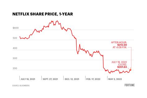 inc estflix|Netflix, Inc. Common Stock (NFLX)